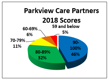 Parkview Care Partners 2018 pie chart