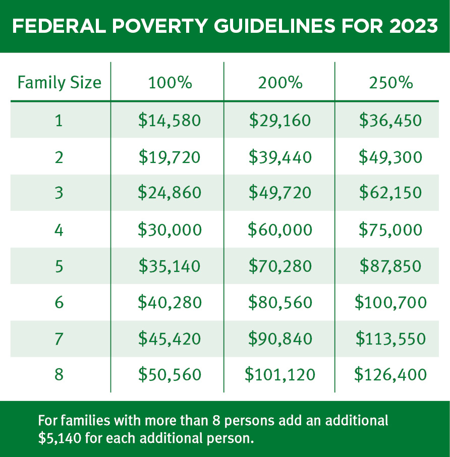 2023 Federal Poverty Guidelines