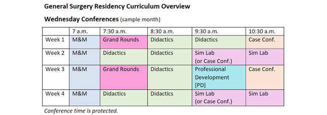 General Surgery Curriculum Table