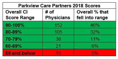 Parkview Care Partners 2018 Scores table