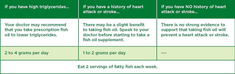 fish oil chart